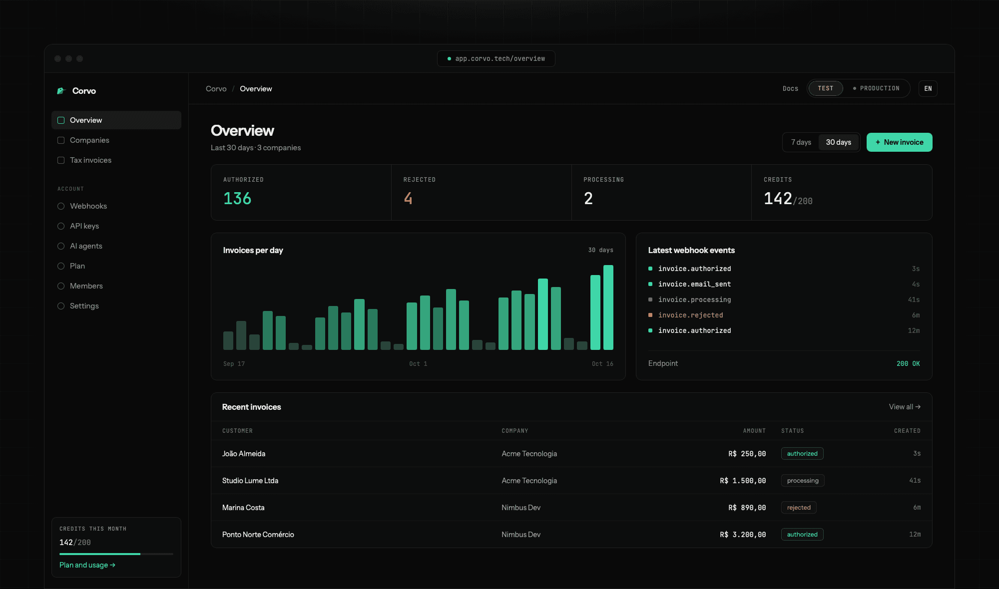 Dashboard da Corvo mostrando notas fiscais emitidas, status e consumo do plano